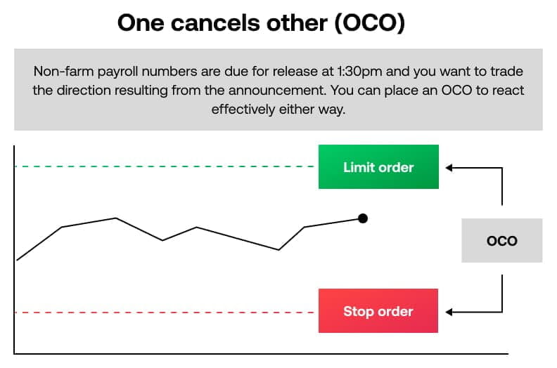 One cancels other OCO