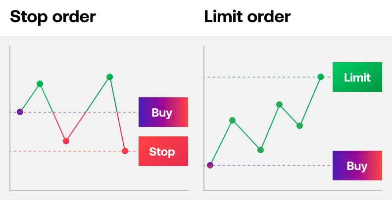 Stop and limit orders