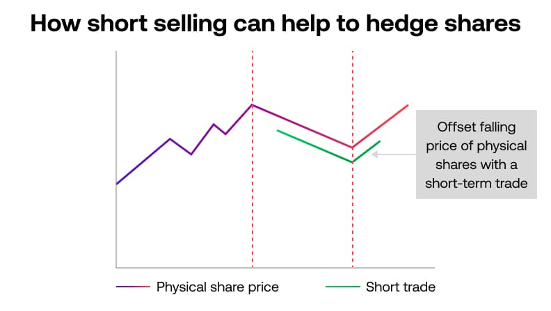 Short selling hedging