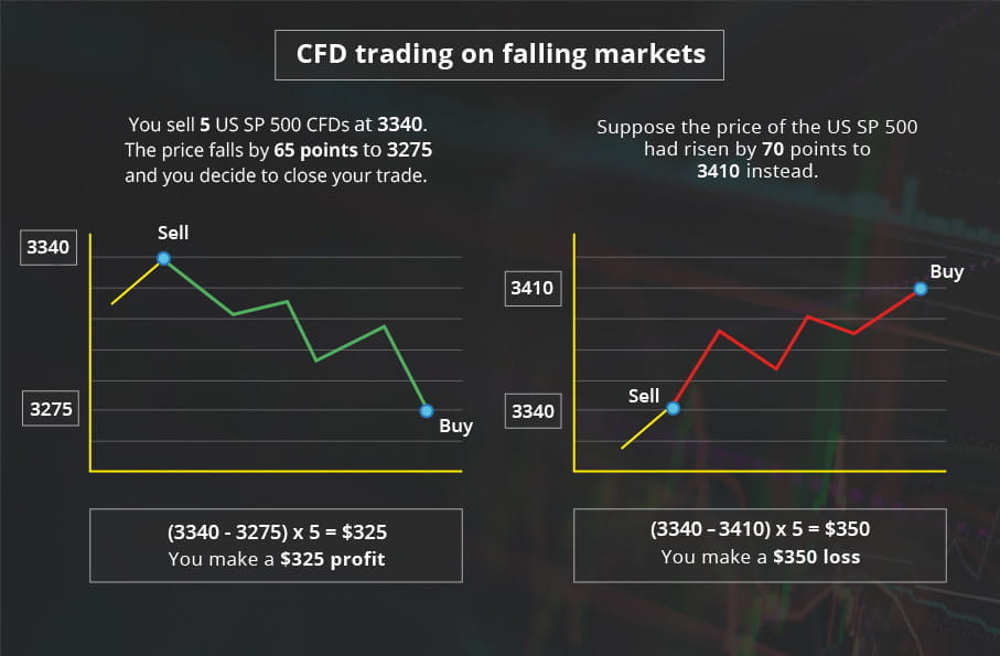 CFD trading on falling markets