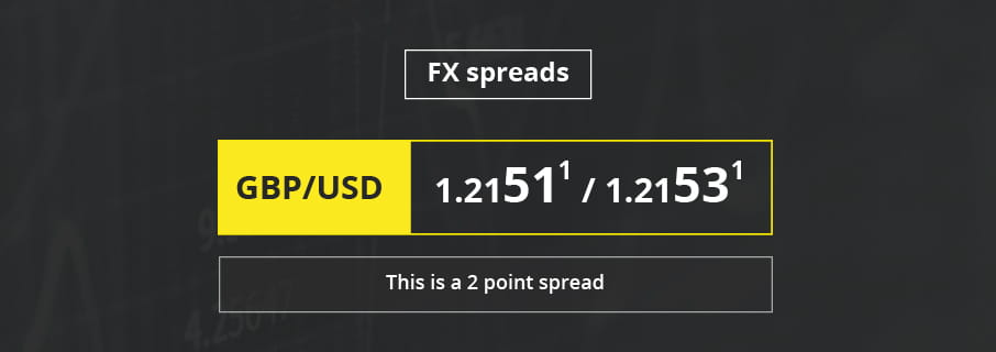 FX spread explained