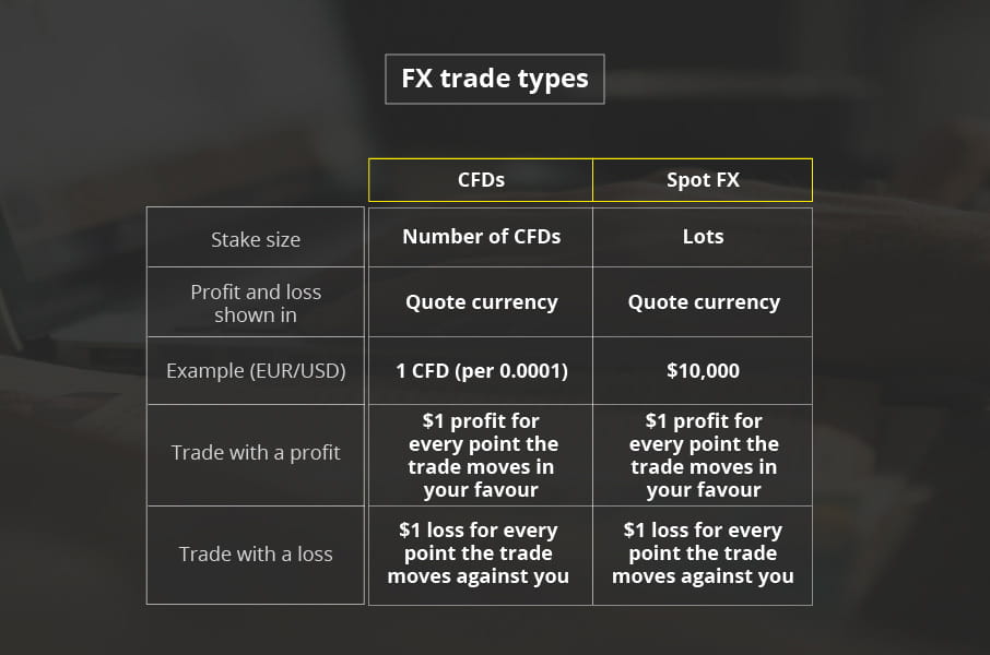 FX trade types