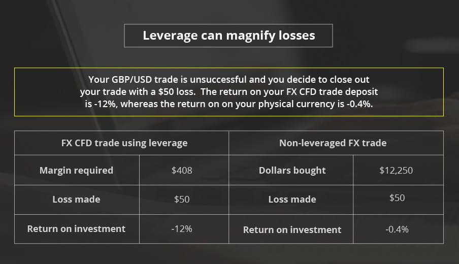 FX leveraged losses