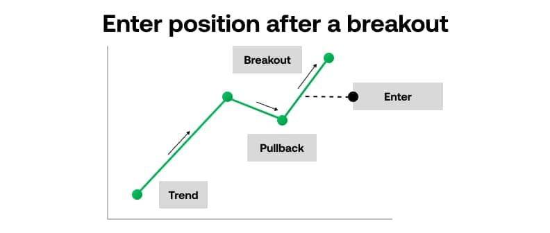Position breakout