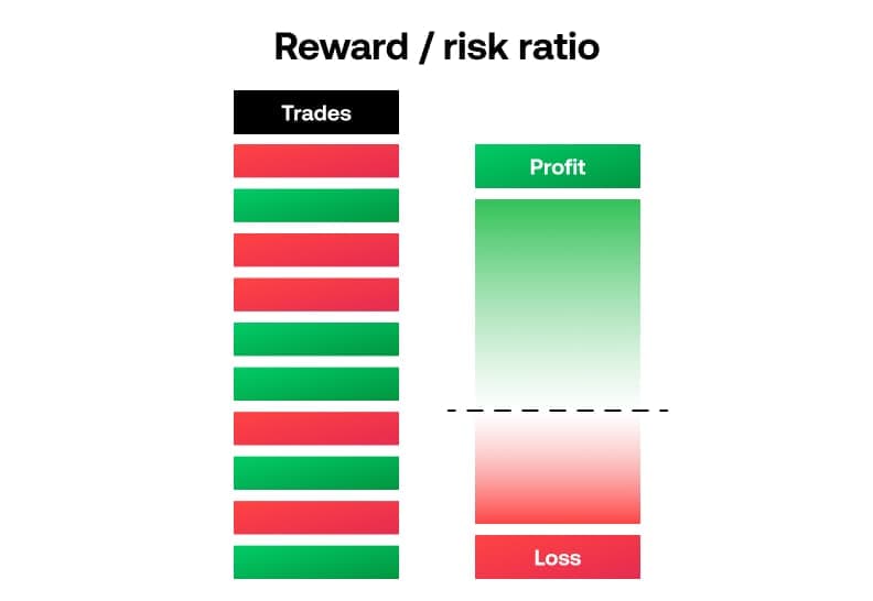 Reward risk ratio