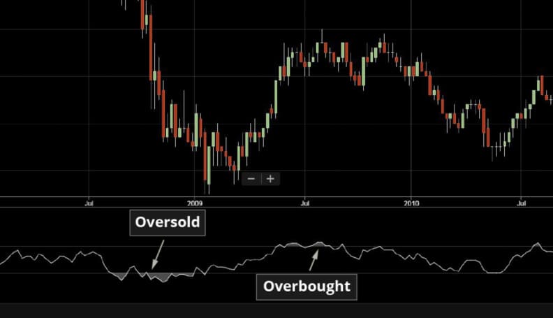 Overbought or oversold signal