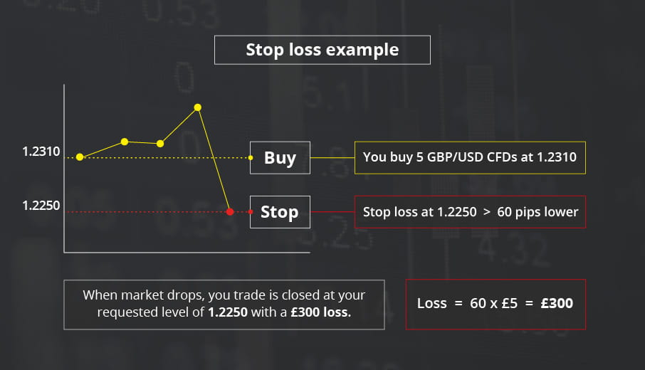FX stop loss example