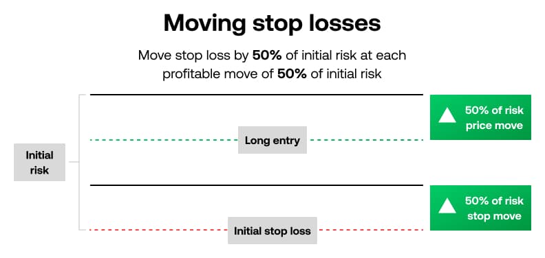 Moving stop losses