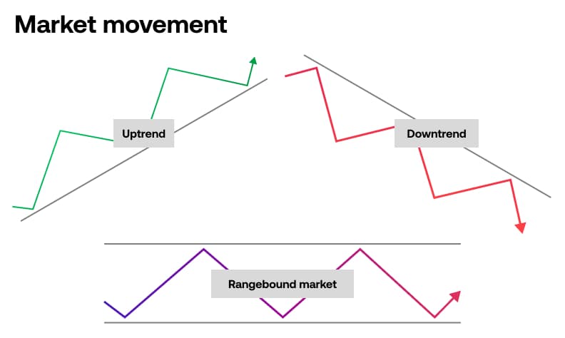 Market movements