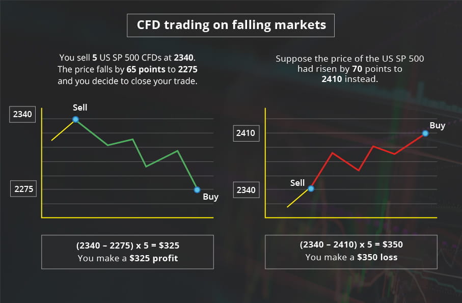 Trading on falling markets