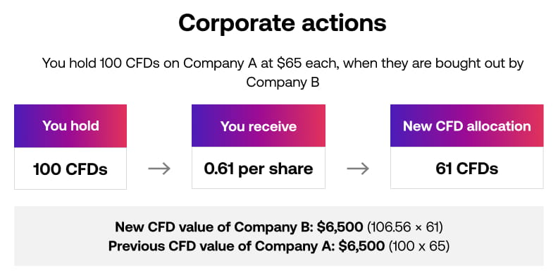 Corporate-actions_SG