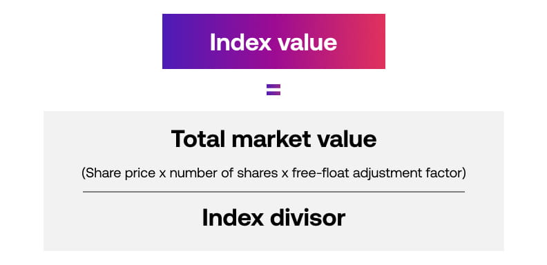 FTSE 100 Index Value