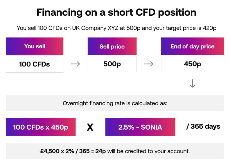 Financing-on-a-short-CFD-position_UK