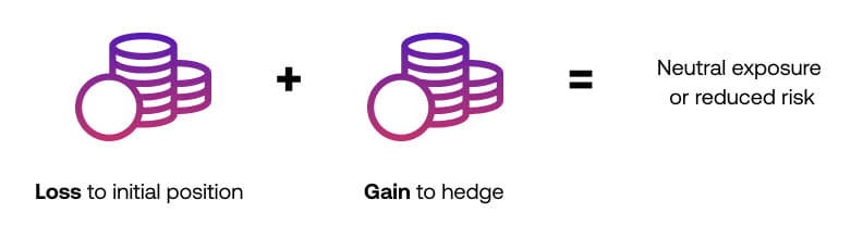 Hedging explained