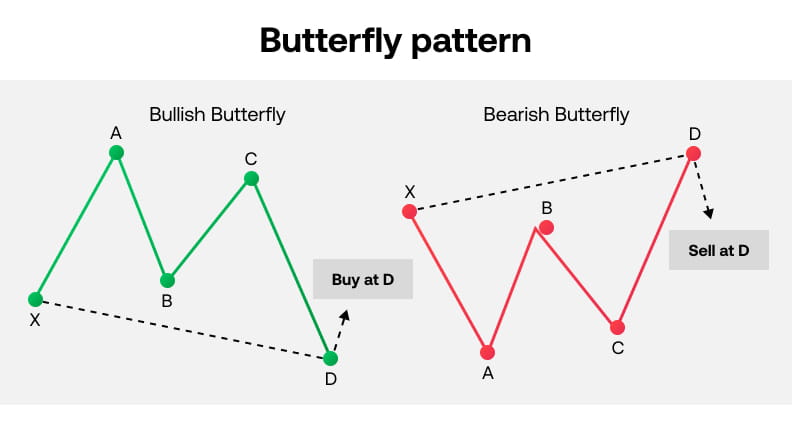 Trading a Butterfly Pattern