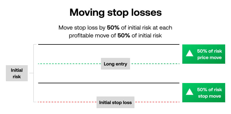 Moving-your-stop-loss-into-profit_UK