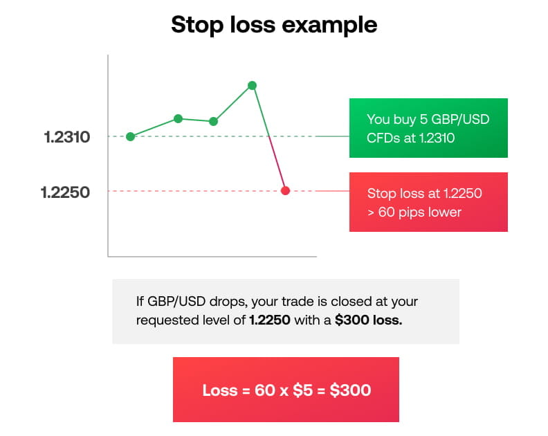 Stop loss example