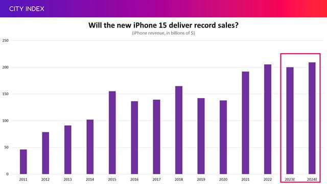 Can higher prices lift iPhone 15 revenue?