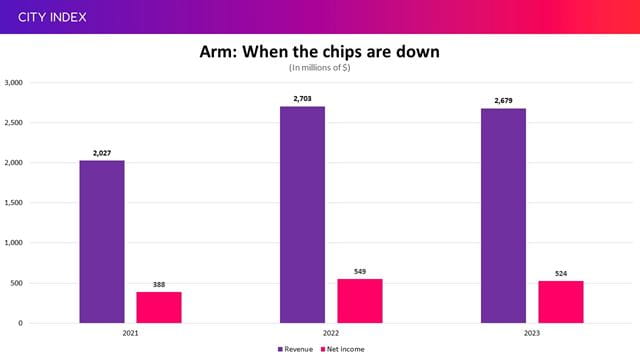 Arm saw revenue and profits fall in the last financial year