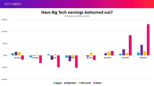 Will Big Tech stocks return to earnings growth this quarter?