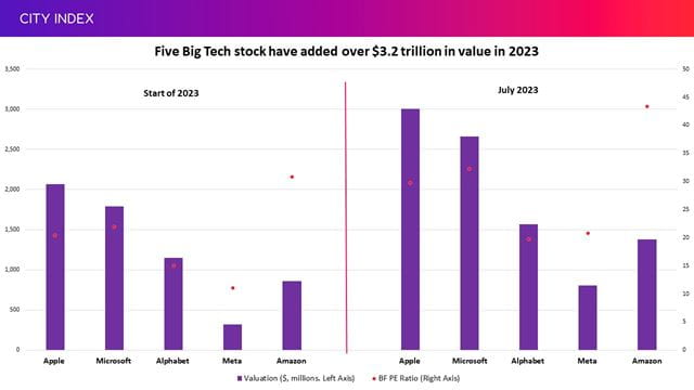 Big Tech stocks have added $3 trillion in value in 2023 and multiples have jumped