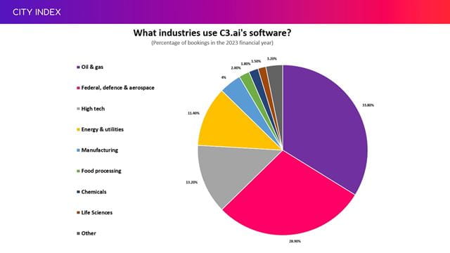 C3.ai makes most of its money from the oil & gas and defence & aerospace industries