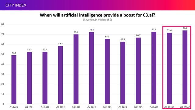 Can C3.ai accelerate revenue growth as hype around AI builds?
