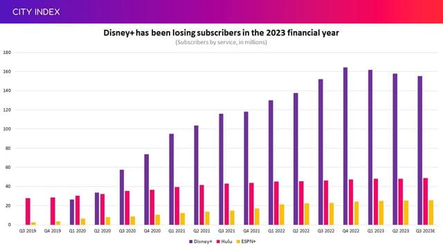 Disney+ has been losing subscribers this financial year