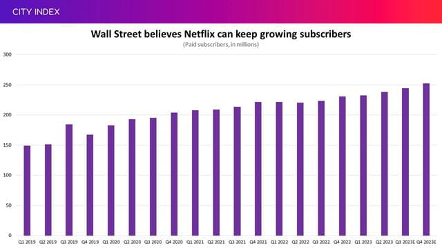 Netflix's new strategy should lead to faster subscriber growth in the second half of 2023