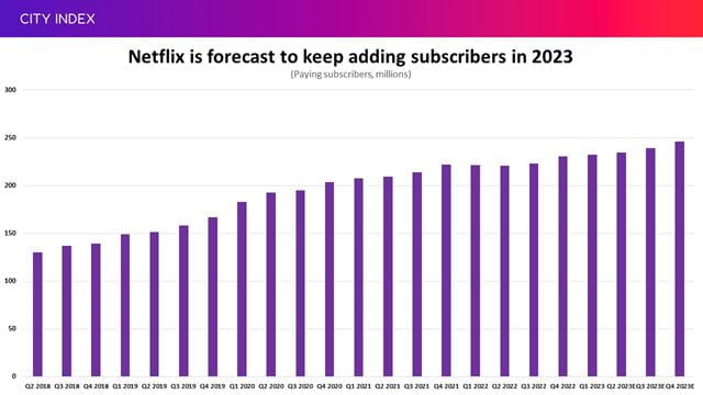 Netflix is expected to keep adding new subscribers in 2023