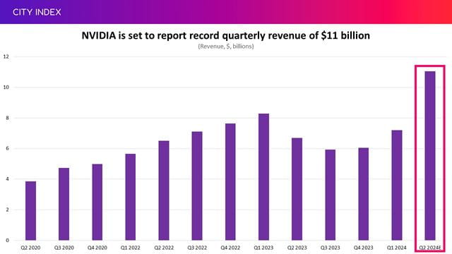 NVIDIA is set to report record quarterly revenue of $11 billion