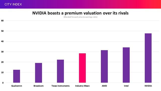 NVIDIA stock has a large premium over rivals thanks to AI
