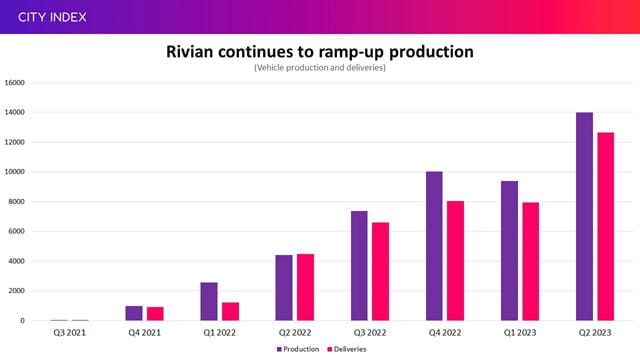 Rivian needs to keep scaling-up production