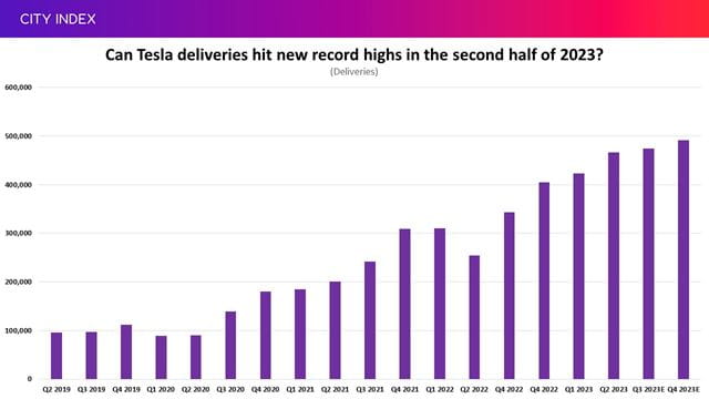 Markets believe deliveries will hit new highs in the second half of 2023