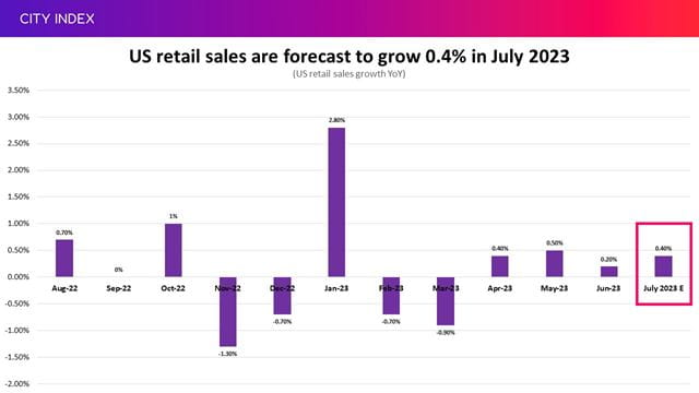 US retail sales are forecast to rise for a 4th consecutive month in July 2023