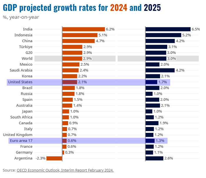 GDP projected growth rates 2024 and 2025 chart
