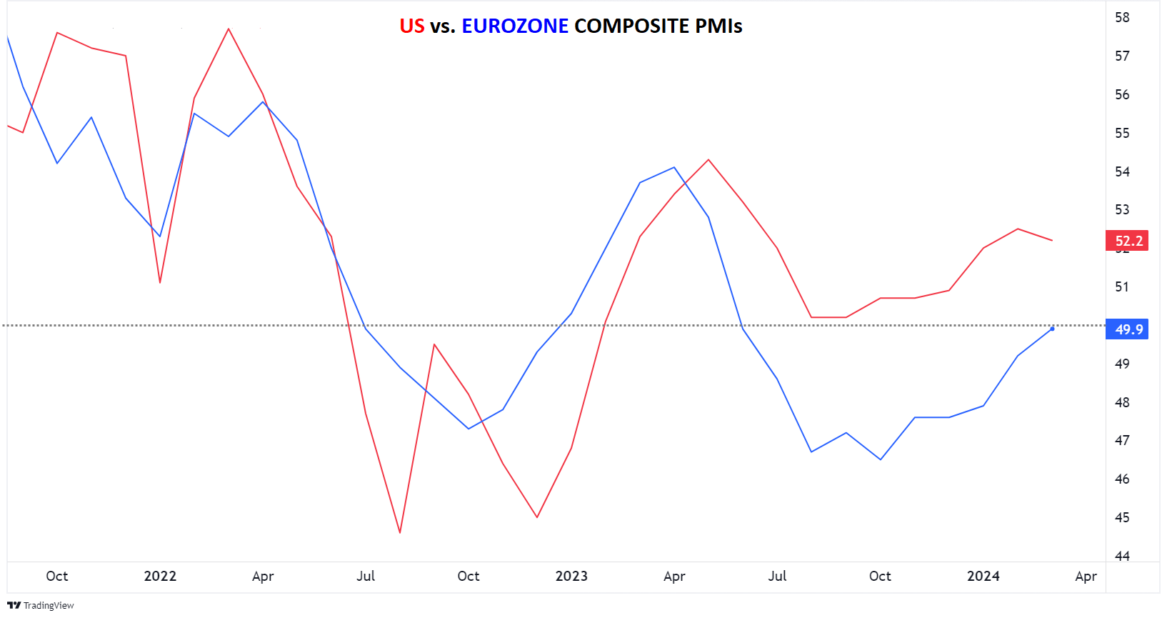 US vs Eurozone composite PMIs chart