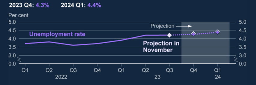BoE unemployment forecast chart