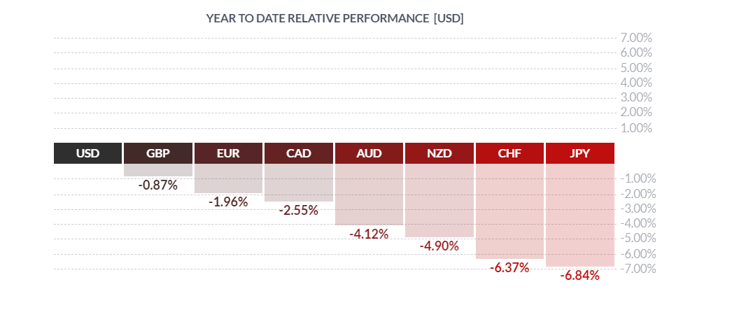 USD YTD relative performance chart