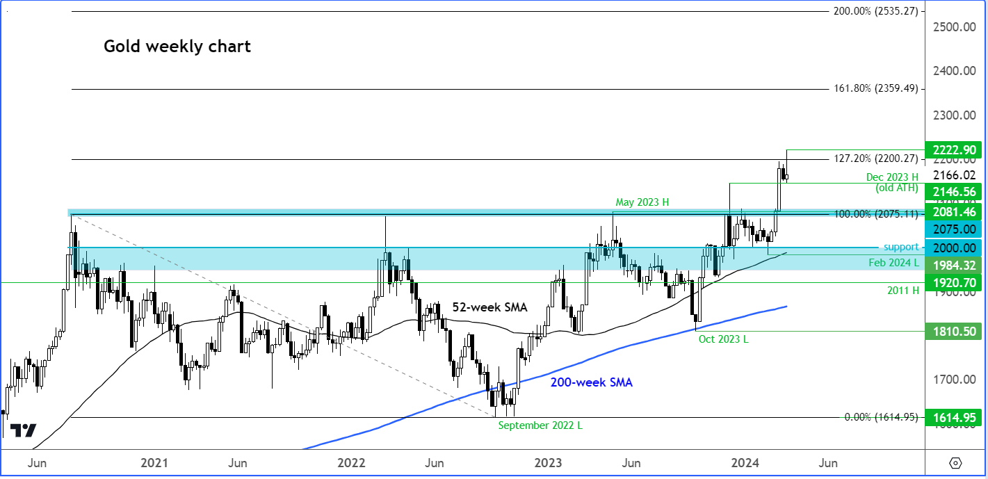 Gold weekly chart