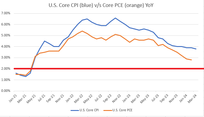 Core CPI vs Core PCE chart