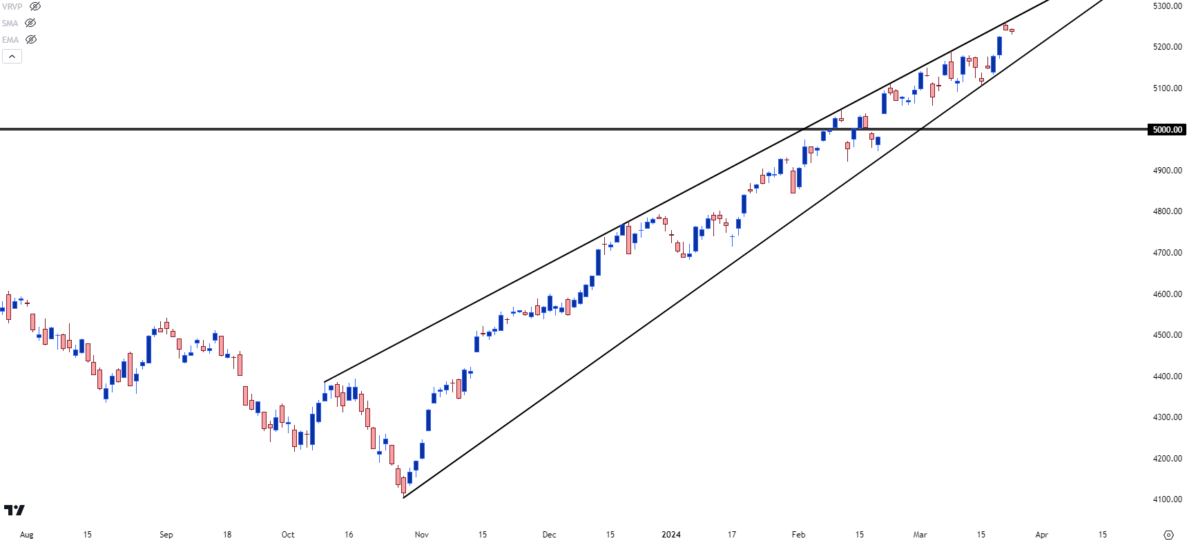 S&P 500 daily price chart