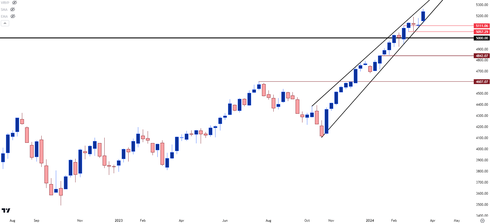 S&P 500 weekly price chart
