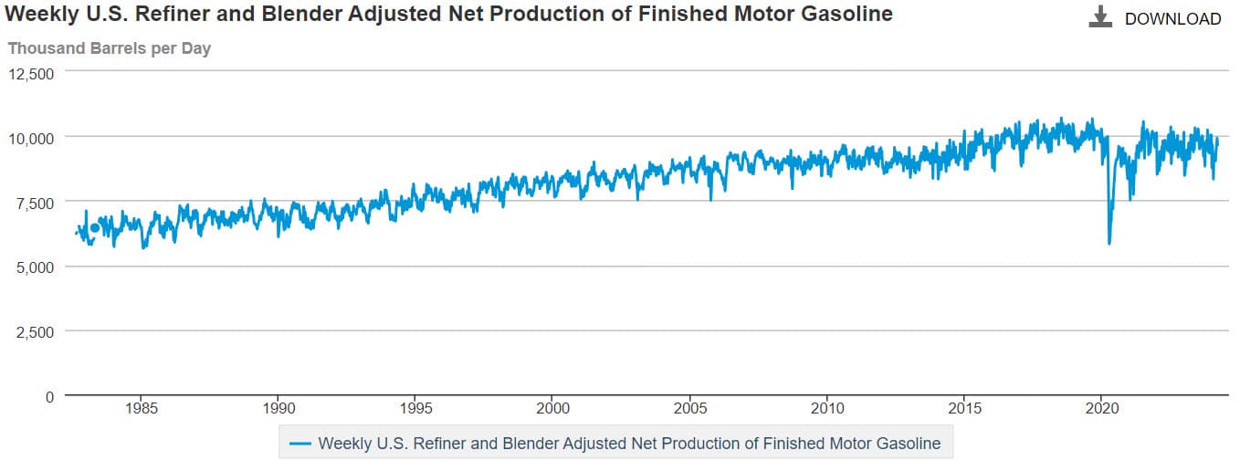 US refiner adjusted net production chart