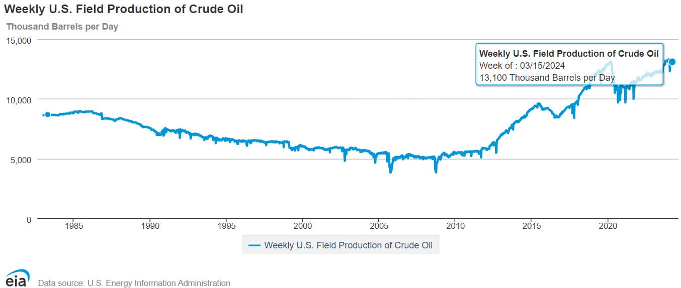 US weekly field production of Crude Oil chart