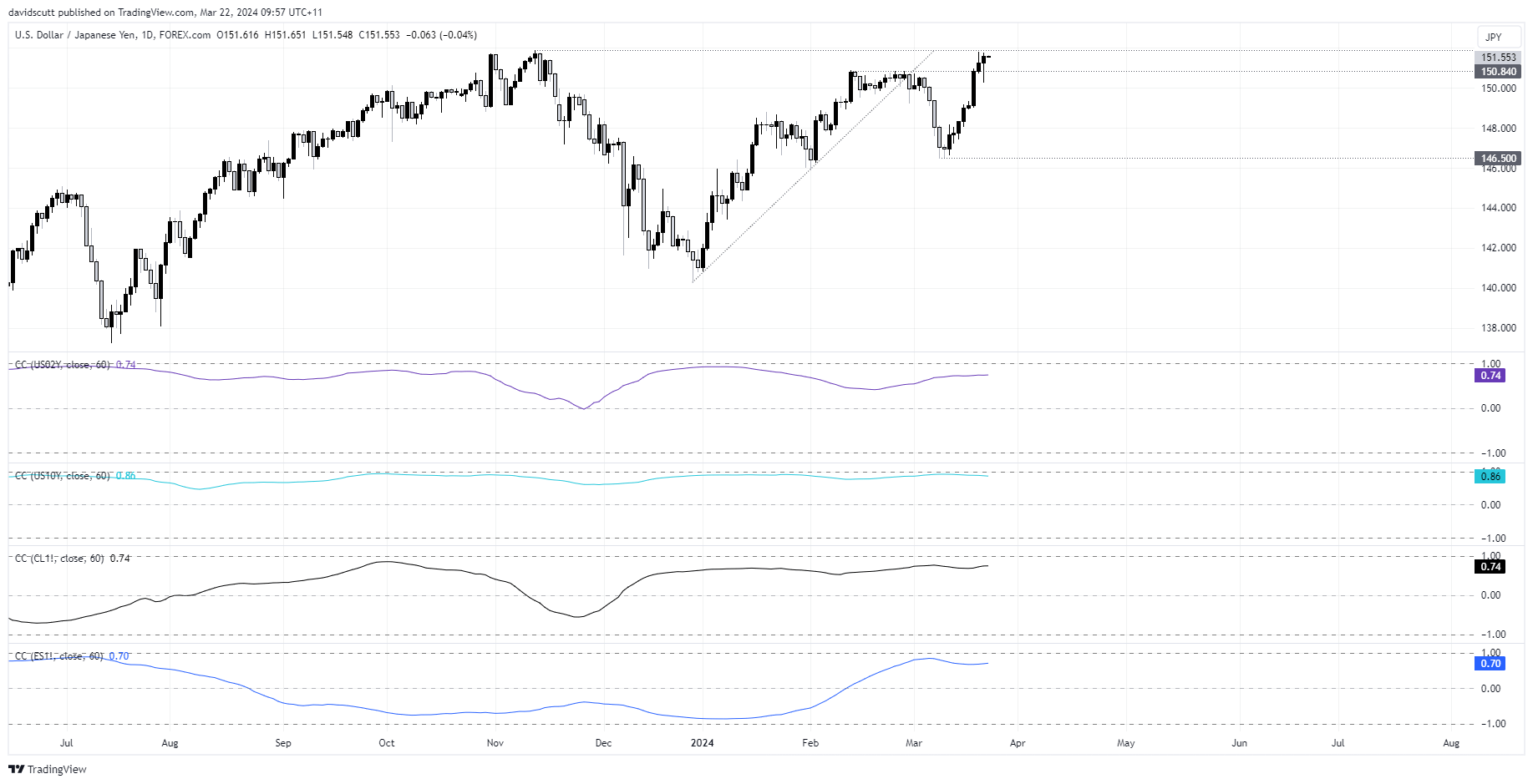 USD/JPY Q1 correlations chart