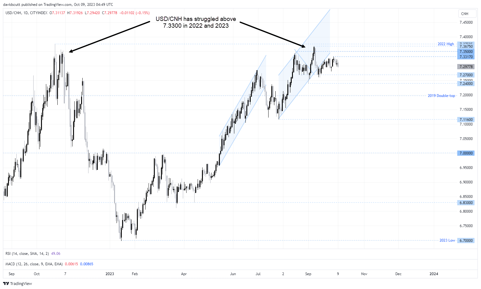 USDCNH Oct 9