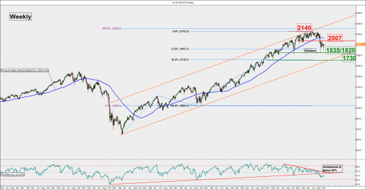 S&P500 (weekly)_05 Oct 2015