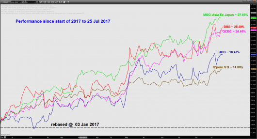SG banks performance since Jan 2017_26 Jul 2017