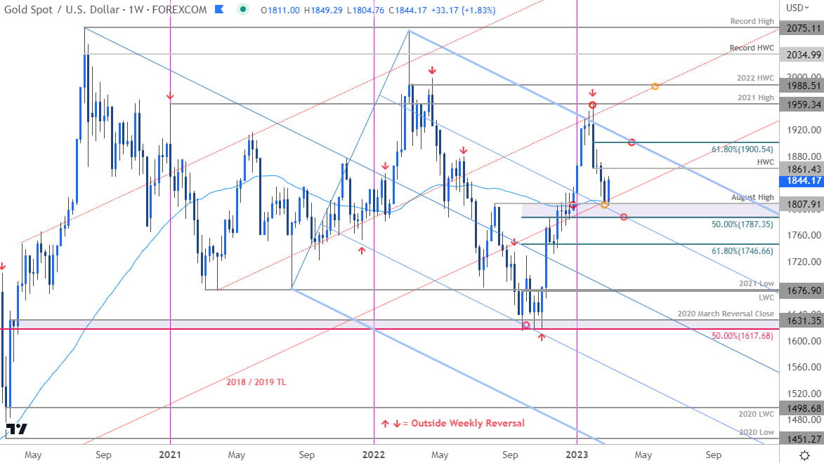 Gold Price Chart - XAU USD Weekly - GLD Trade Outlook - XAUUSD Technical Forecast 3-3-2023